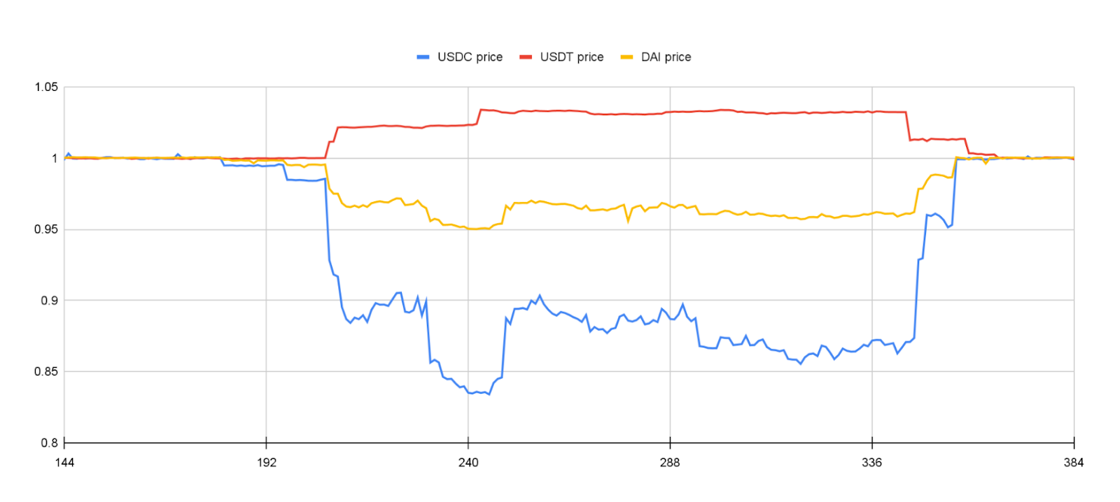 A price chart showing how each stablecoin was affected by the news above