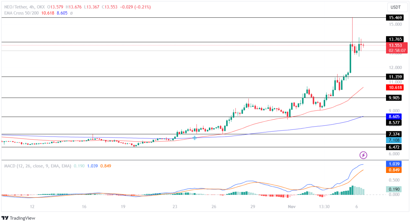 NEO Price Analysis