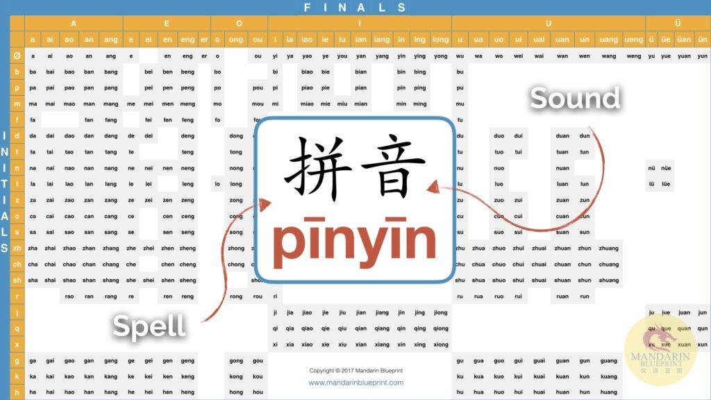 Chinese Pinyin Primer - What You Need to Know About the Chinese Alphabet -  Mandarin Blueprint