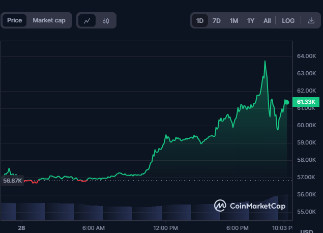 BTC/USD 24-hour chart