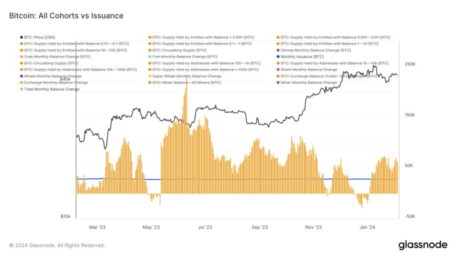 Bitcoin Price Due for a 4x Rally as Crypto Cohorts Accumulate Over 60K BTC Ahead of Halving!