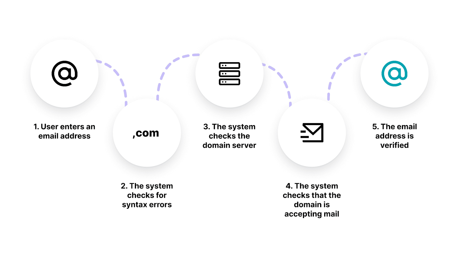 What is an Email Validation Process