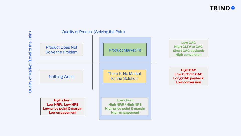 Product Market Fit and product metrics