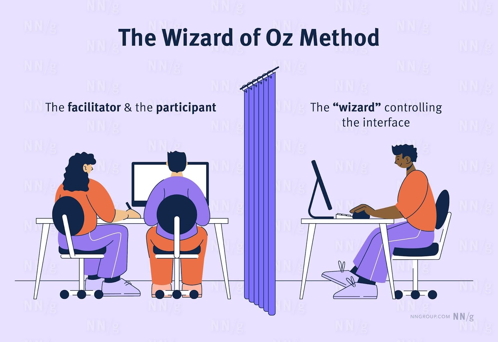UX research Wizard of Oz method