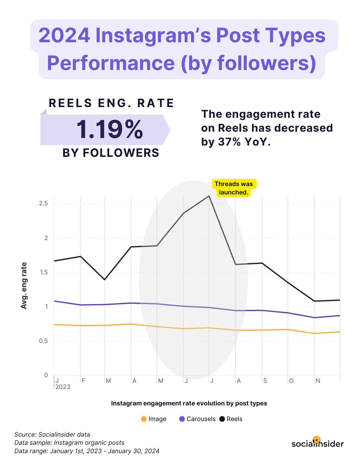 instagram reels engagement rate data