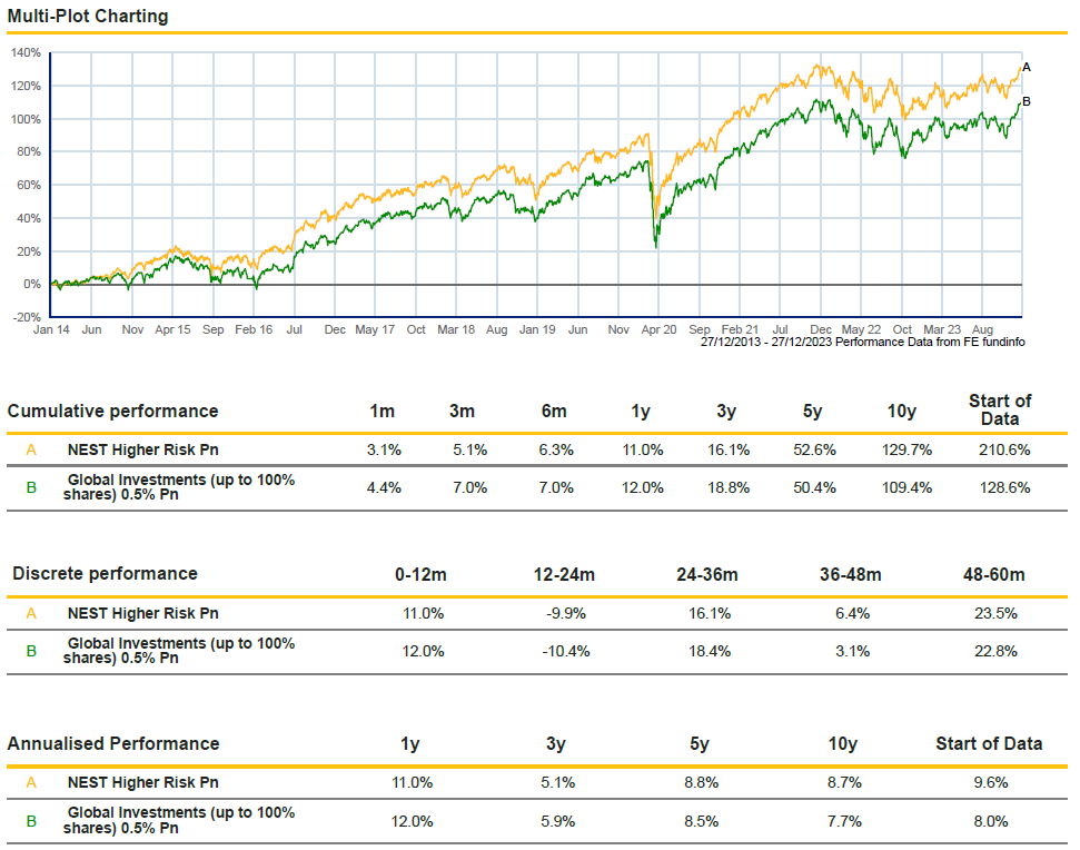 NEST Higher Risk Fund vs People's Pension 100% shares global investments