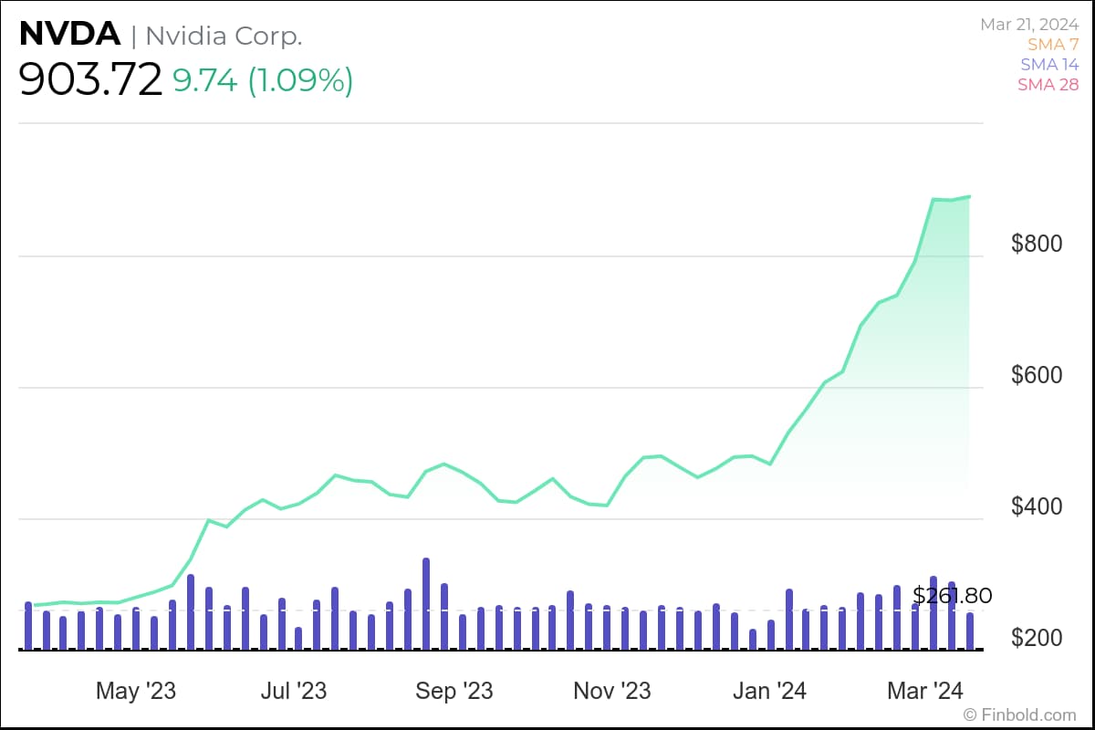 Nvidia stock closes in on longest-ever winning streak