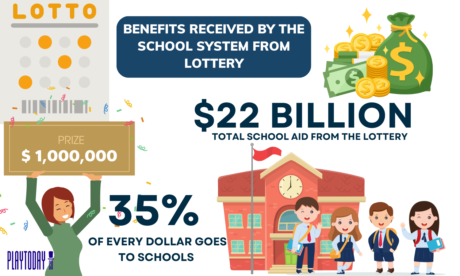Visualizer of MI’s Lottery and Education System