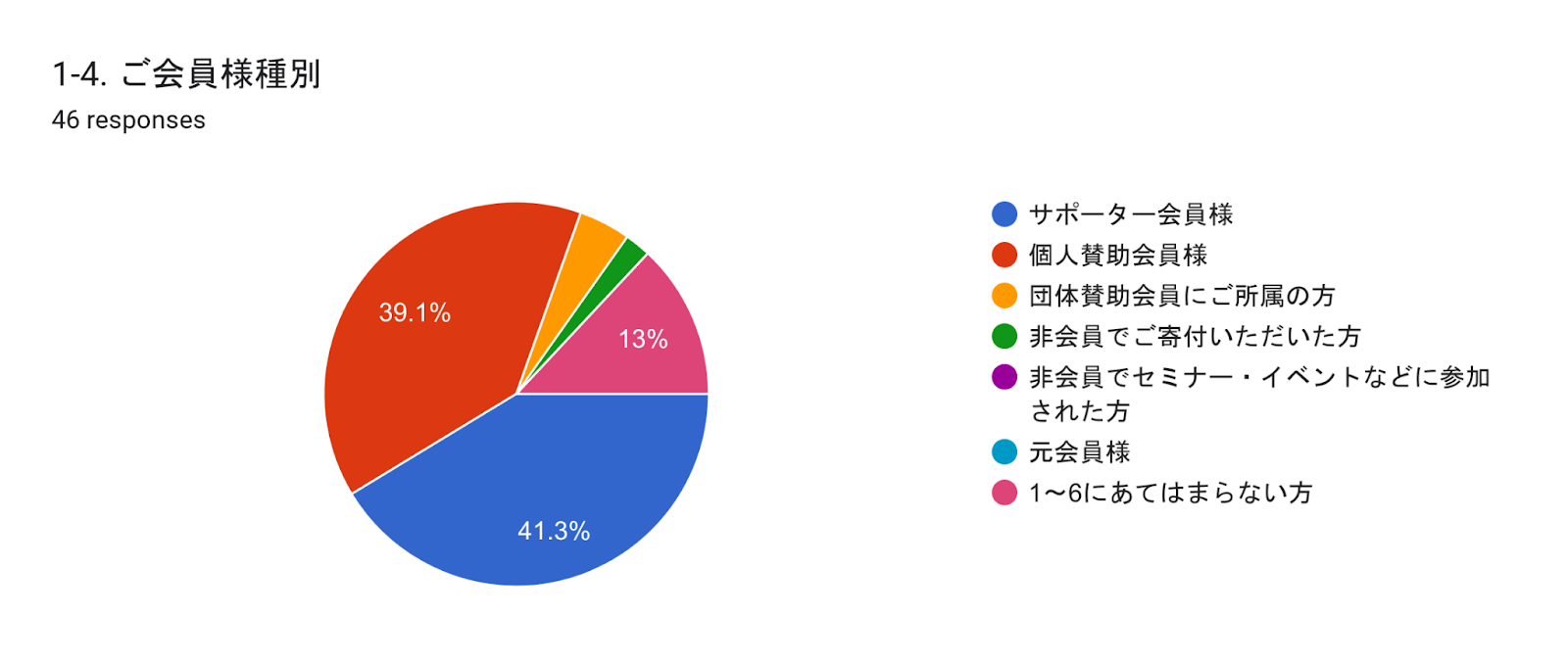 Forms response chart. Question title: 1-4. ご会員様種別. Number of responses: 42 responses.