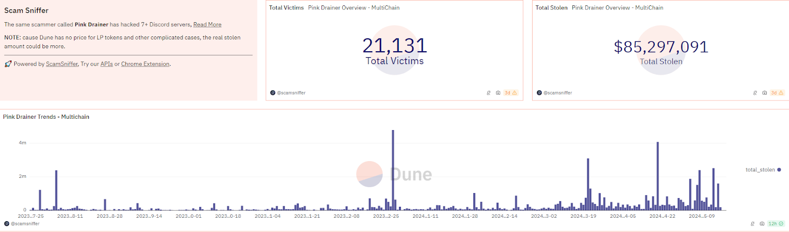 根據 Dune Analytics 資料工具，Pink Drainer 被盜的總金額和受影響的受害者錢包總數。