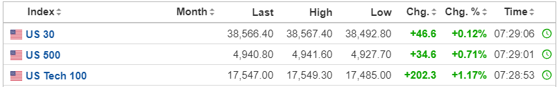 【今日美股】META盤前暴漲17%！亞馬遜大漲7%