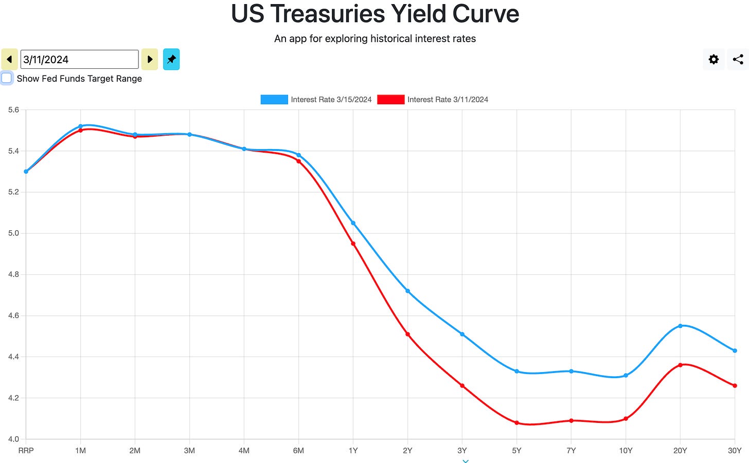 US Treasuries Yield Curve historical interest rates