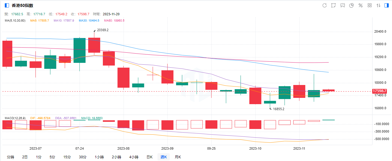 【港股开盘】恒指涨0.98%， 科指涨1.26%，科网股反弹