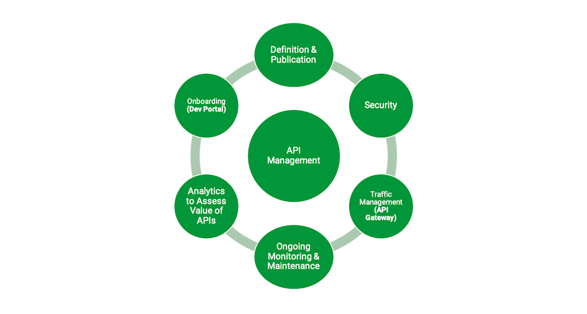 API Management solutions  Discover components to an API Mgt solution