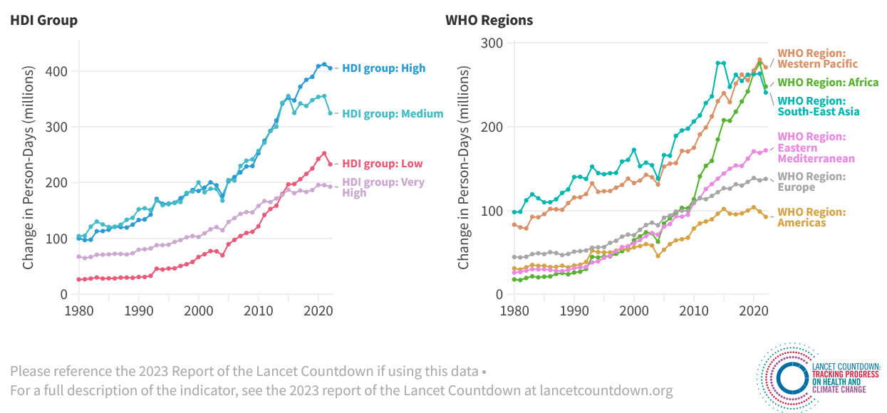 Exposure of Vulnerable Populations to Heatwaves, Source: Lancet Countdown