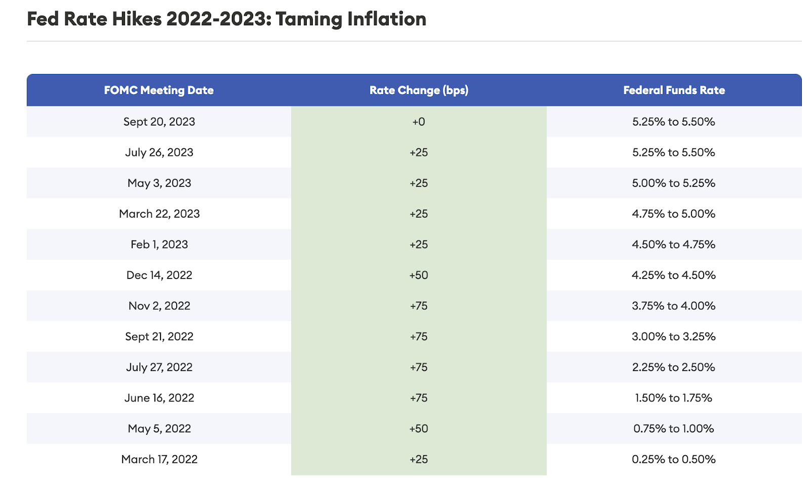 Creșteri ale ratelor fondului federal martie 2022 - septembrie 2023