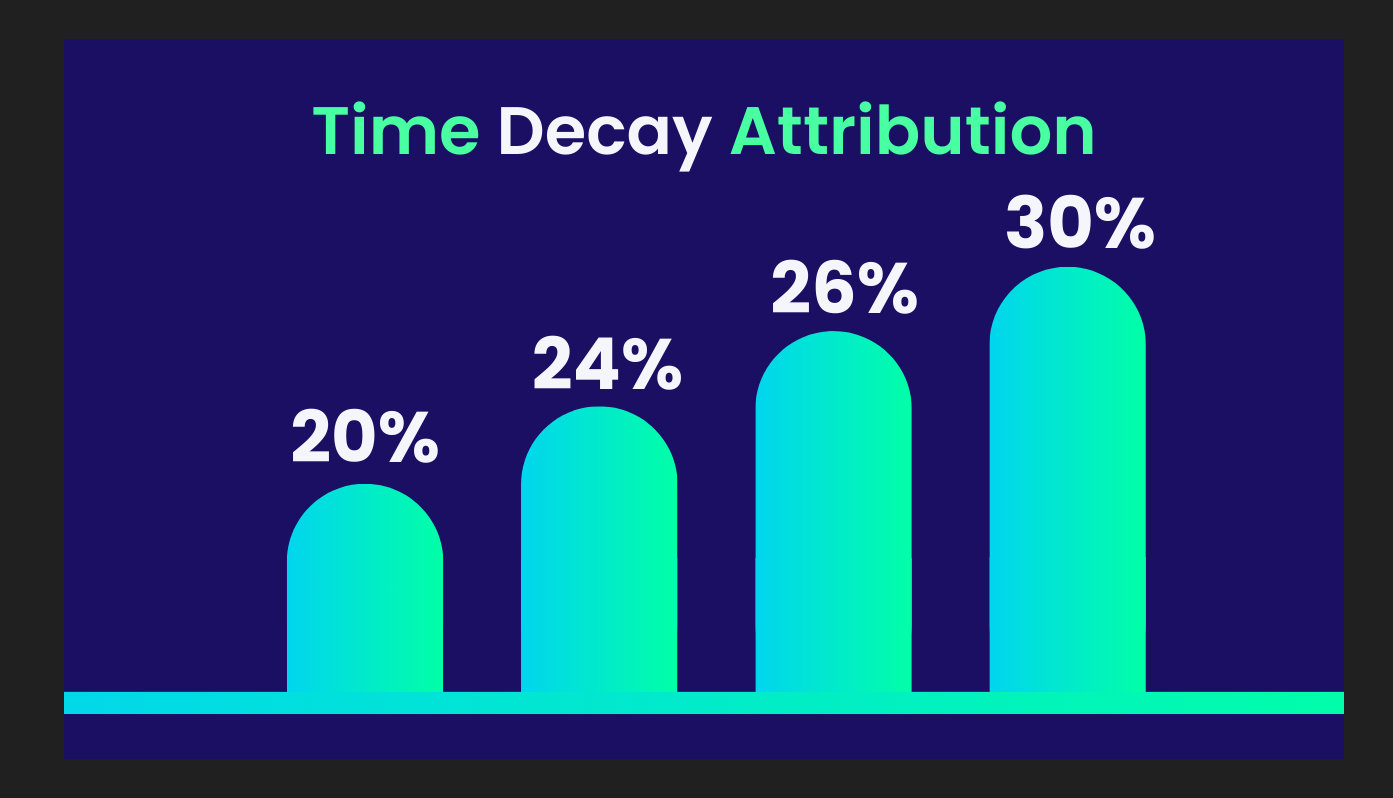 Time Decay Marketing Attribution model