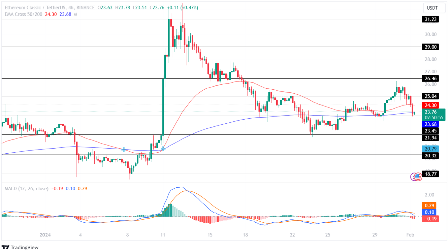 ETC Price Analysis