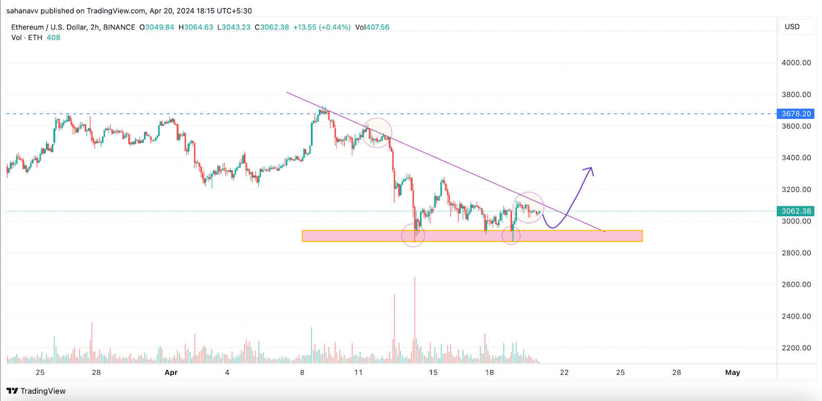 Ethereum (ETH) Price is Preparing to Break the Resistance, Can It Make It to 00?