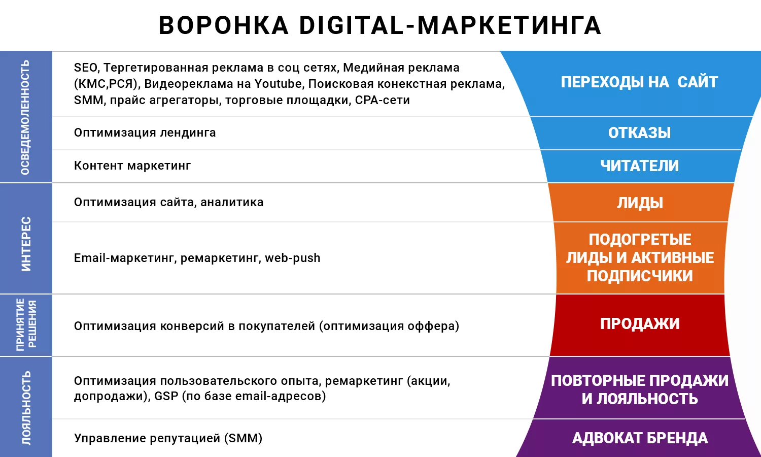 Воронка диджитал маркетинга