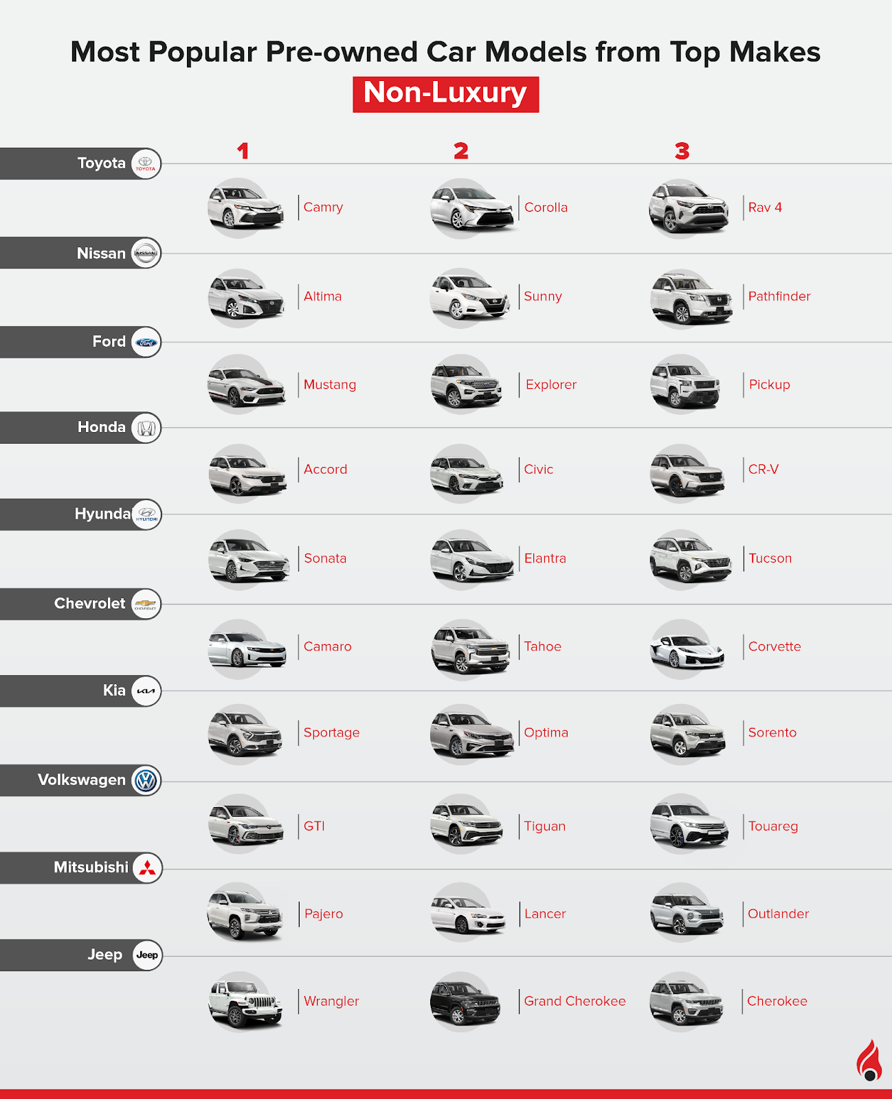 Top models according to non luxury used car annual report 2023