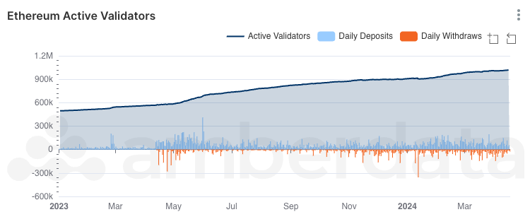 AmberLens Ethereum active validators, deposits, and withdraws since 2023