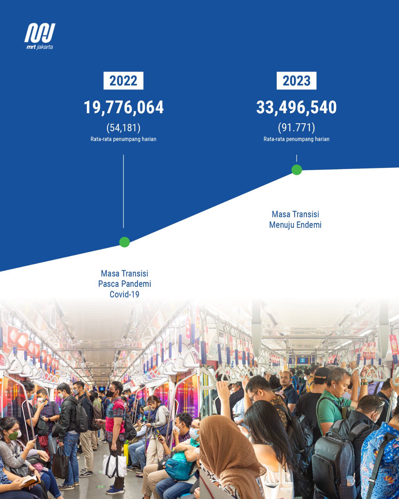 Passenger numbers of MRT Jakarta every year. Source: Twitter&nbsp;@mrtjakarta