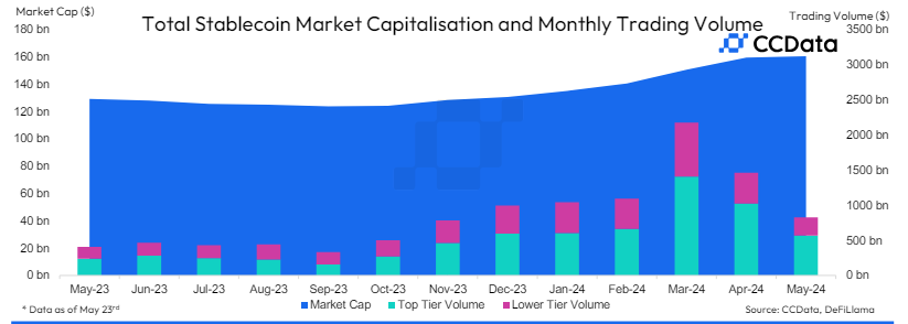 Stablecoin Market Capitalization Reaches $161B in May 2024