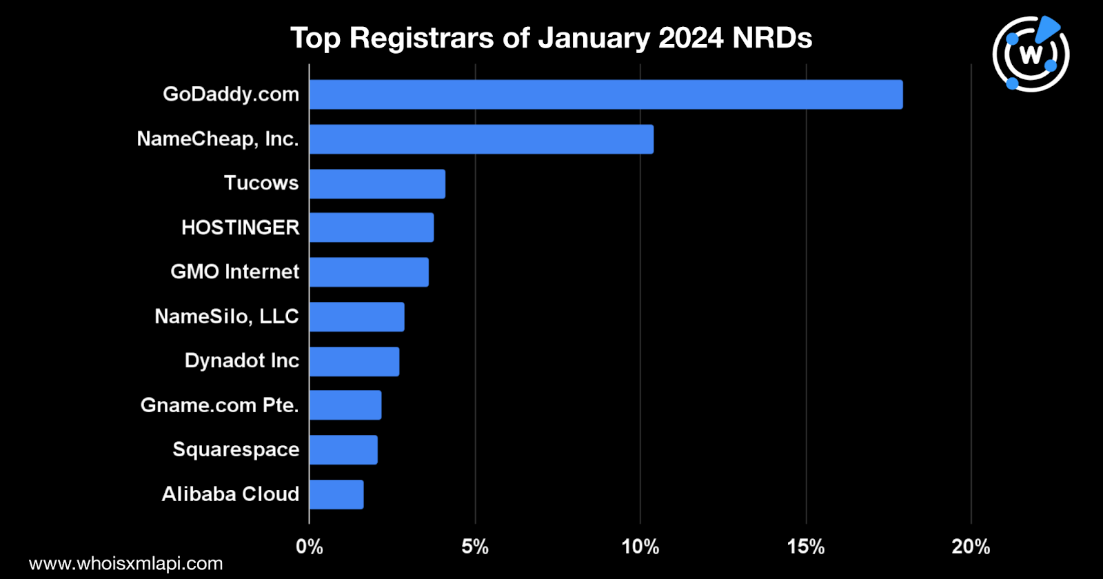 Top registrars of January 2024 NRDs