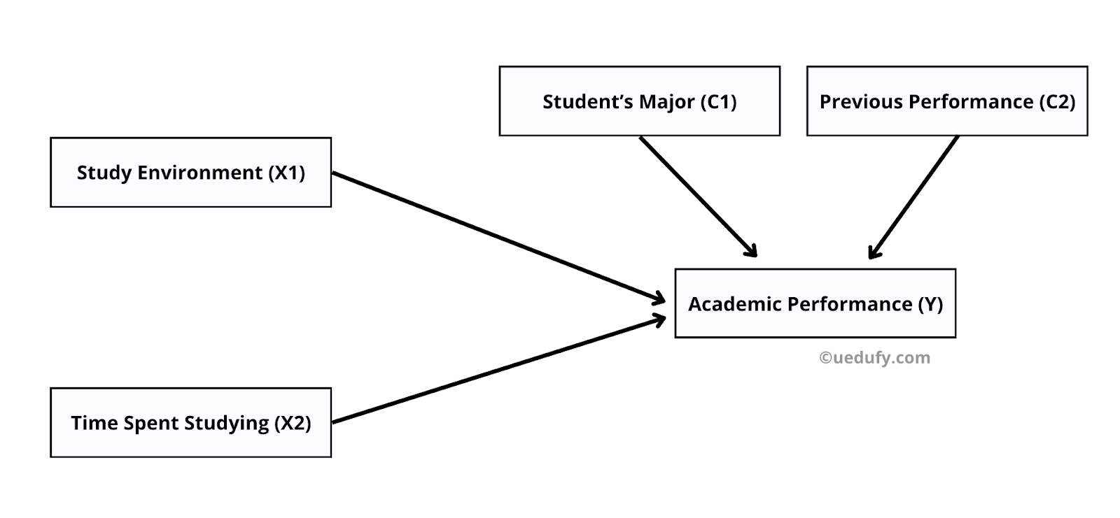 Path diagram research idea 3 (control variables). Source: uedufy.com 