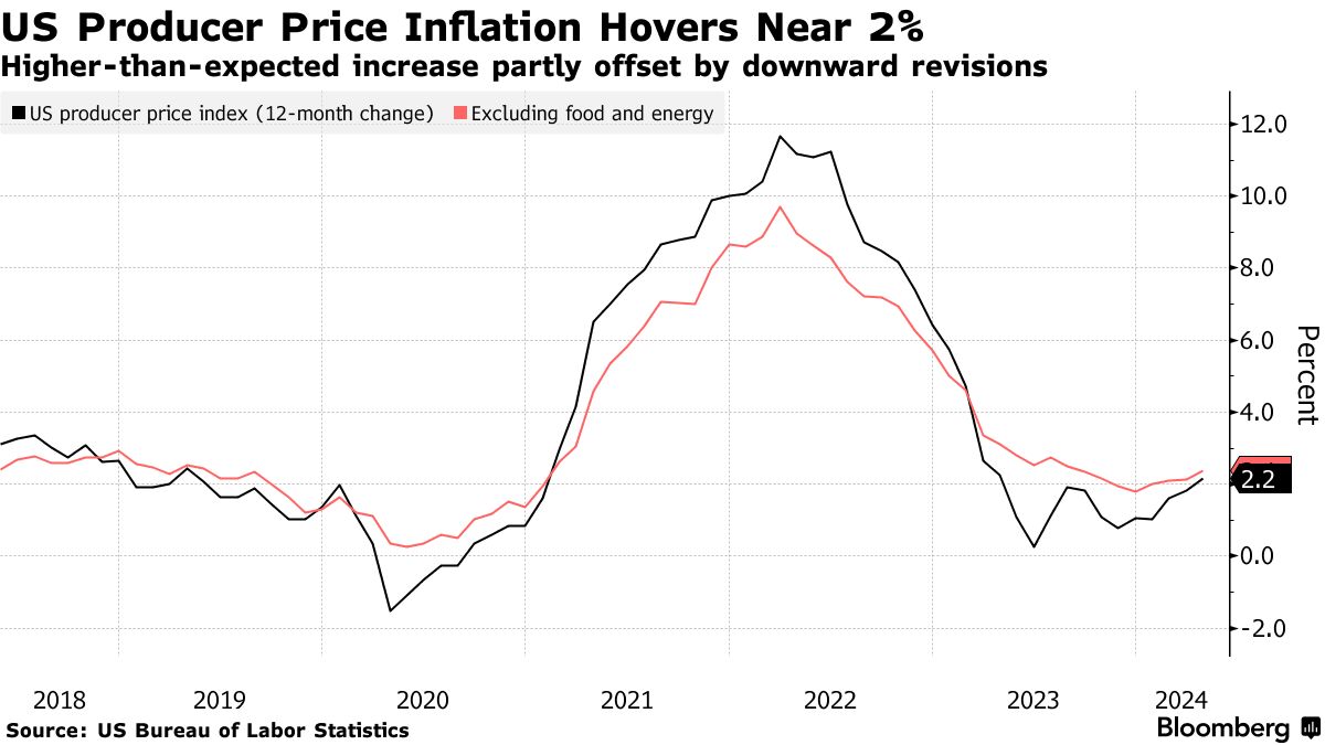 US wholesale inflation (Source: Bureau of Labor Statistics)