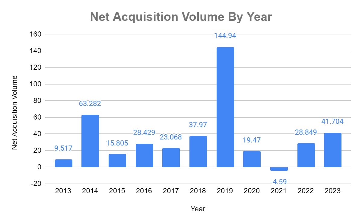 Carriage Services(ticker:CSV) Funeral Care Operator Stock Pitch.
Acquisition Volume by year