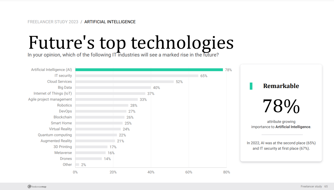 Freelancermap Survey 2023 - Future's Top Tech