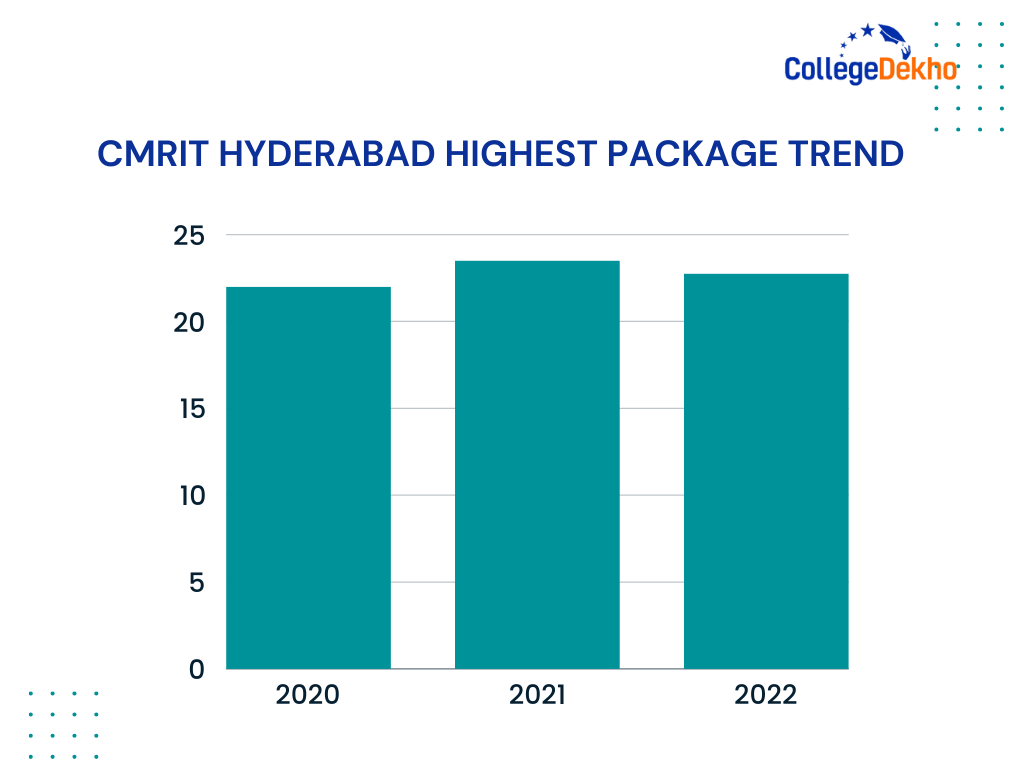 What was the Highest Package of CMRIT Hyderabad?