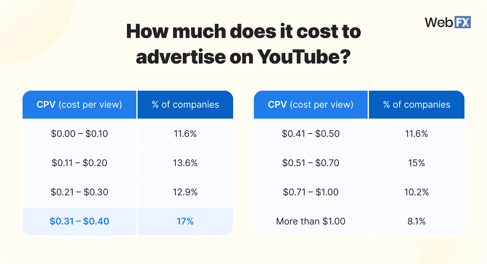 cost of youtube ads
