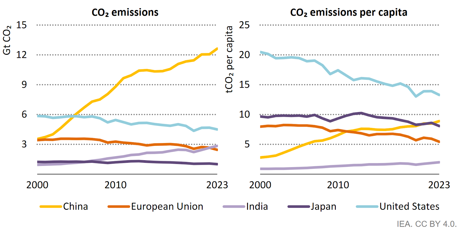 CO2 Total and CO2 Per Capita by Region, Source: IEA