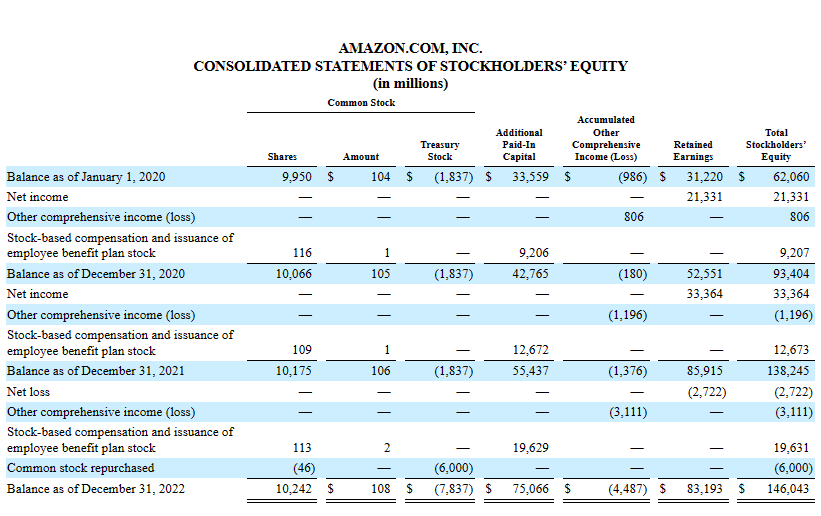 amazon statements of stockholders