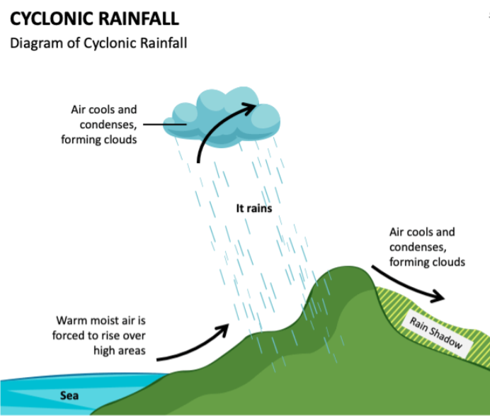 Cyclonic or Frontal Rainfall