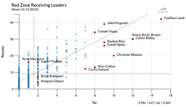 Scatter plot titled "Red Zone Receiving Leaders" 