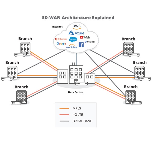 SD-WAN vs MPLS: Everything You Must Know