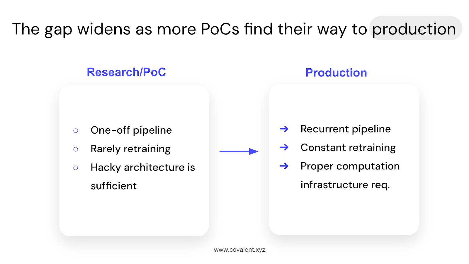 Infographic titled "The gap widens as more PoCs find their way to production." The infographic is divided into two sections: 1. Research/PoC – One-off pipeline, Rarely retraining, Hacky architecture is sufficient. 2. Production – Recurrent pipeline, Constant retraining, Proper computation infrastructure required. An arrow points from the Research/PoC section to the Production section, indicating the transition process. 