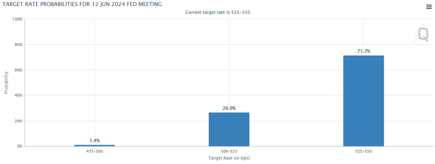 Target rate probabilities for Fed Funds Rate in June 2024