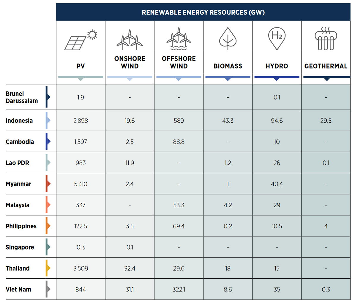 ASEAN’s Renewable Energy Potential for Power Generation, Source: IRENA