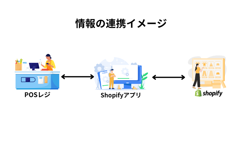 POSレジとShopifyアプリの連携が必要