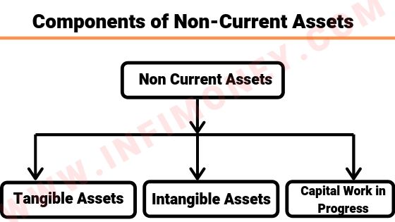 classification non current assets