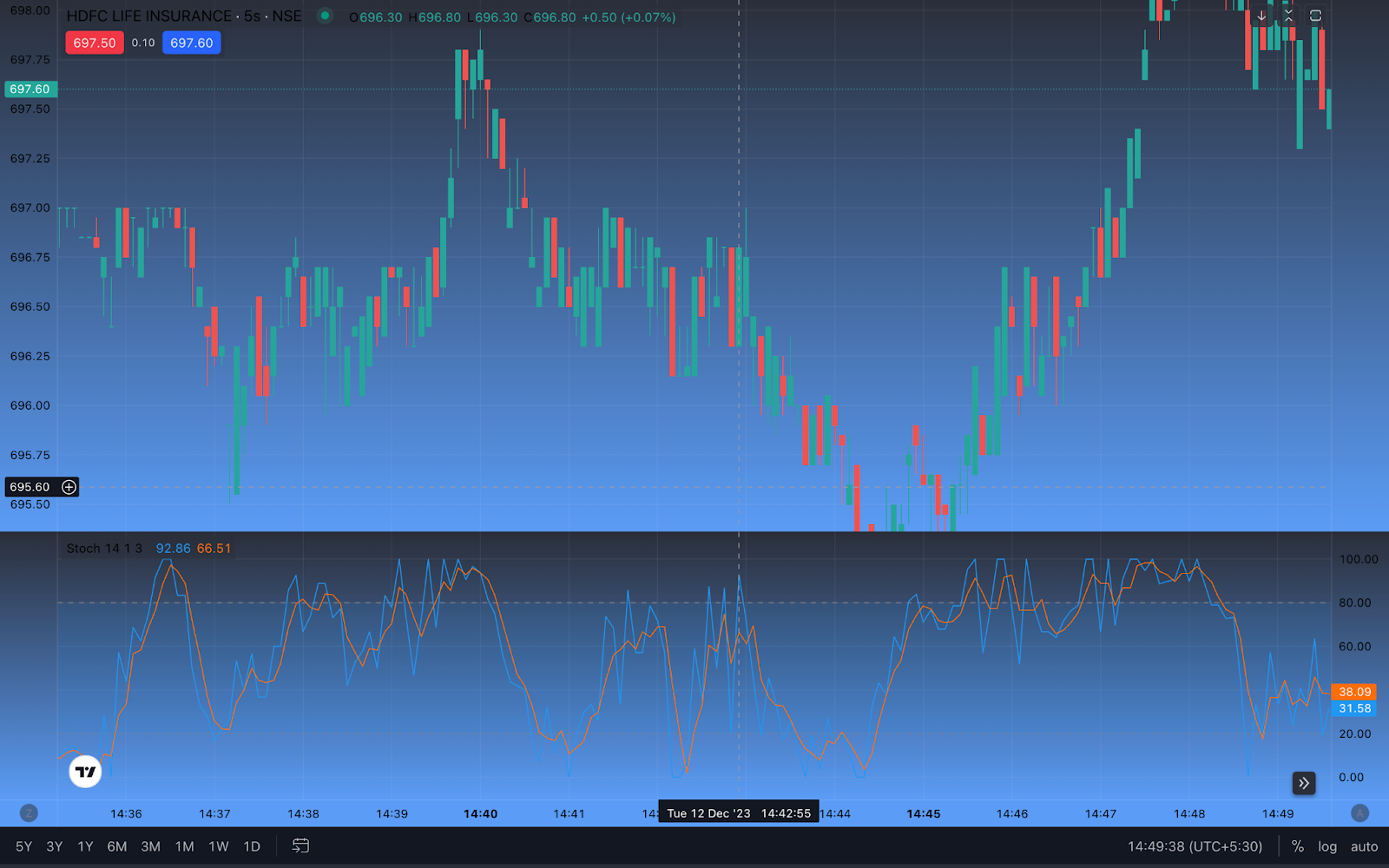 An image of the Stochastic Oscillator indicator on technical charts. 