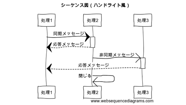 手書き風シーケンス図