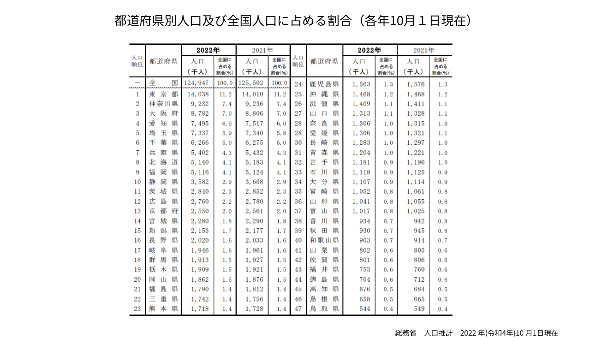 総務省　人口推計　2022 年(令和4年)10 月1日現在