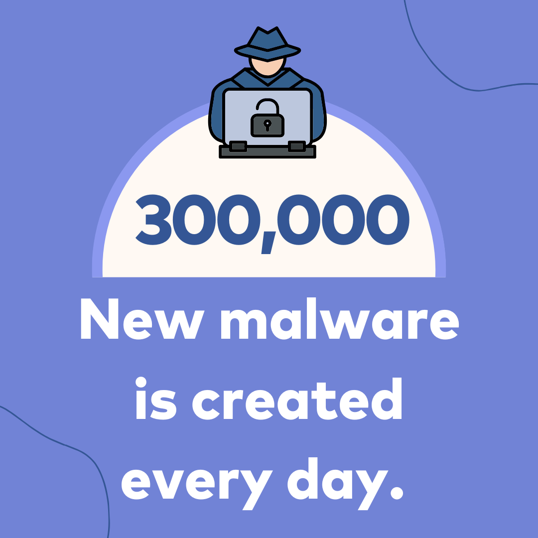 An infographic explaining that 300,000 new malware is created ever day