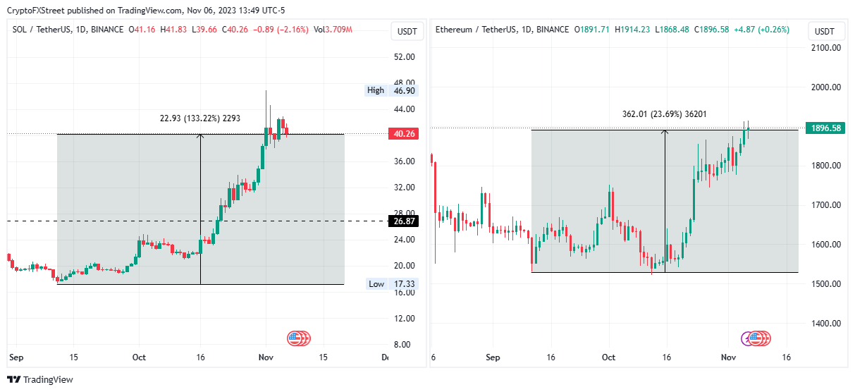 9月以来SOL表现优于ETH，Coinbase10月220万枚SOL净买入量领先美国市场